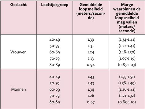 10 meter looptest normwaarden.